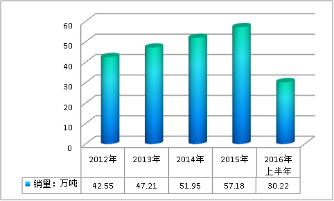 2019中國硅酮膠產(chǎn)業(yè)市場(chǎng)供給與需求調(diào)研分析