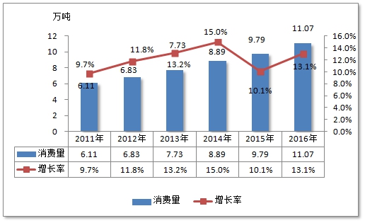 2019年中國荷蘭豆行業(yè)運(yùn)行現(xiàn)狀分析及消費(fèi)研究分析